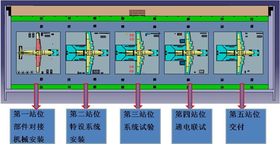 建设数字化智能部总装生产线  打造飞机装配核心优势