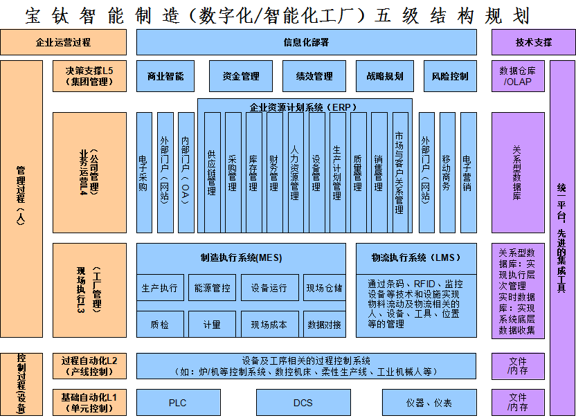 宝钛集团有限公司-智能制造促进企业快速发展