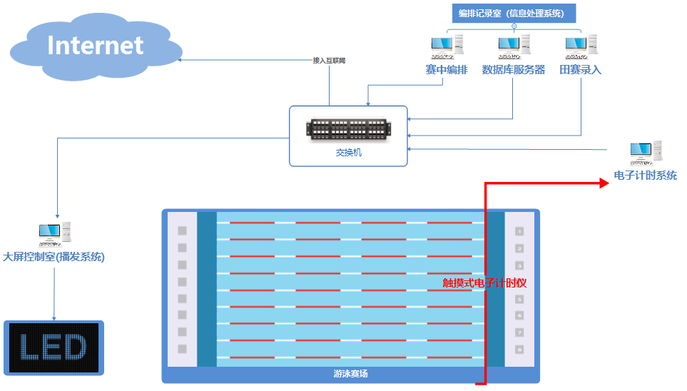 陕西高研院-游泳赛场局域网示意图