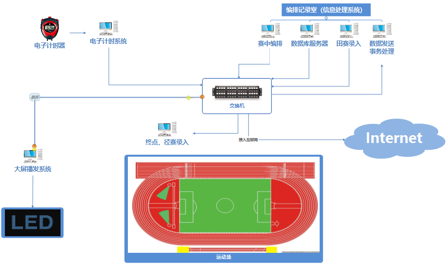 陕西高研院-田径赛场局域网示意图