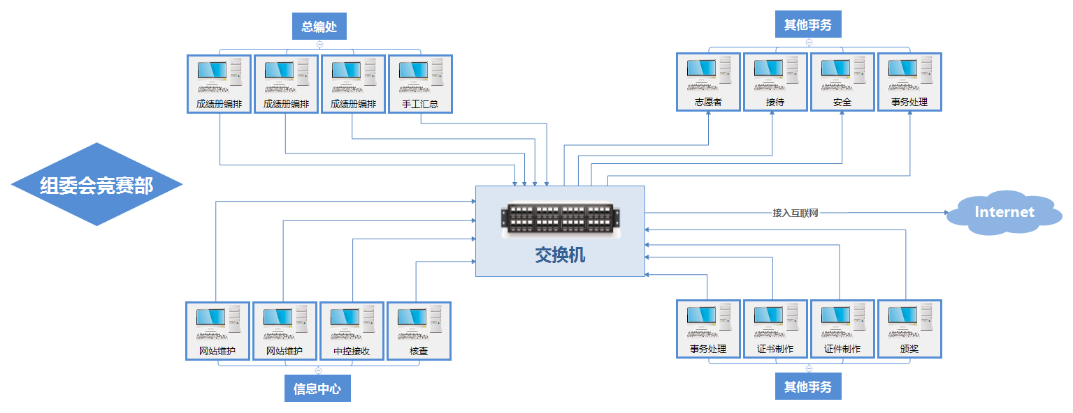 陕西高研院-信息中心局域网示意图